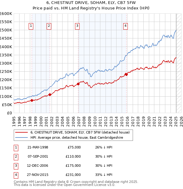 6, CHESTNUT DRIVE, SOHAM, ELY, CB7 5FW: Price paid vs HM Land Registry's House Price Index