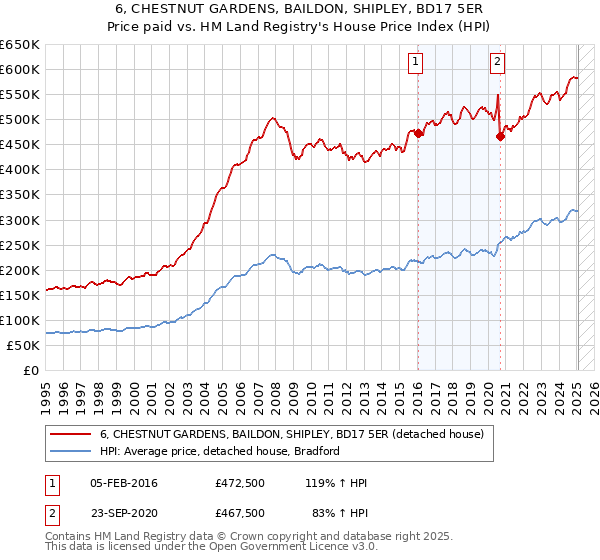 6, CHESTNUT GARDENS, BAILDON, SHIPLEY, BD17 5ER: Price paid vs HM Land Registry's House Price Index
