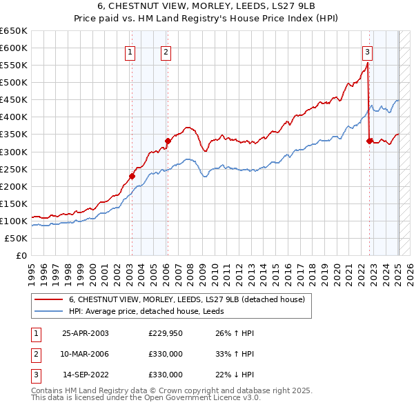 6, CHESTNUT VIEW, MORLEY, LEEDS, LS27 9LB: Price paid vs HM Land Registry's House Price Index