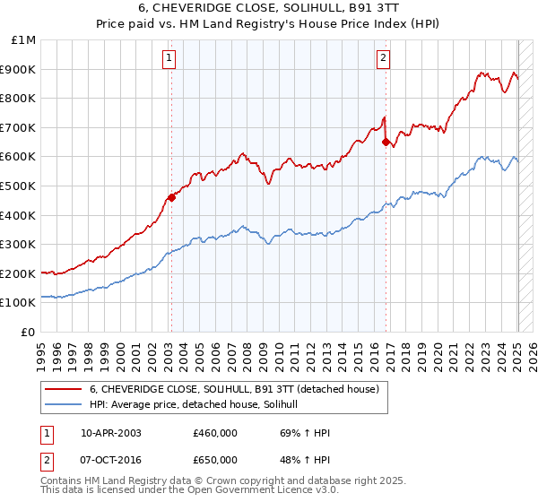 6, CHEVERIDGE CLOSE, SOLIHULL, B91 3TT: Price paid vs HM Land Registry's House Price Index