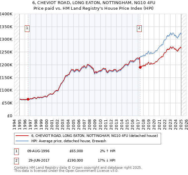 6, CHEVIOT ROAD, LONG EATON, NOTTINGHAM, NG10 4FU: Price paid vs HM Land Registry's House Price Index
