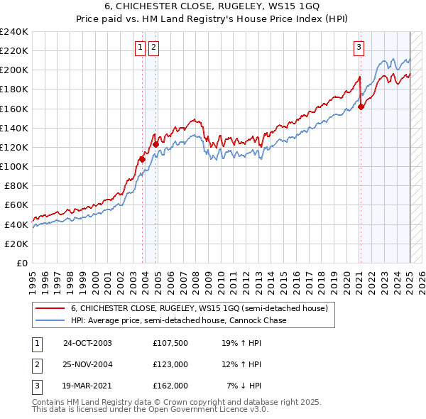6, CHICHESTER CLOSE, RUGELEY, WS15 1GQ: Price paid vs HM Land Registry's House Price Index