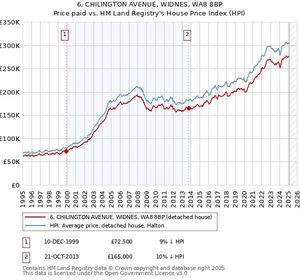 6, CHILINGTON AVENUE, WIDNES, WA8 8BP: Price paid vs HM Land Registry's House Price Index