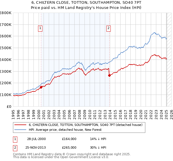 6, CHILTERN CLOSE, TOTTON, SOUTHAMPTON, SO40 7PT: Price paid vs HM Land Registry's House Price Index