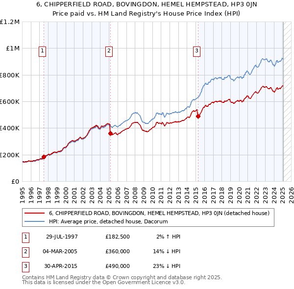 6, CHIPPERFIELD ROAD, BOVINGDON, HEMEL HEMPSTEAD, HP3 0JN: Price paid vs HM Land Registry's House Price Index