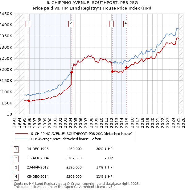 6, CHIPPING AVENUE, SOUTHPORT, PR8 2SG: Price paid vs HM Land Registry's House Price Index