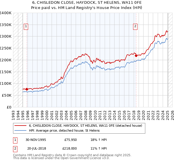 6, CHISLEDON CLOSE, HAYDOCK, ST HELENS, WA11 0FE: Price paid vs HM Land Registry's House Price Index