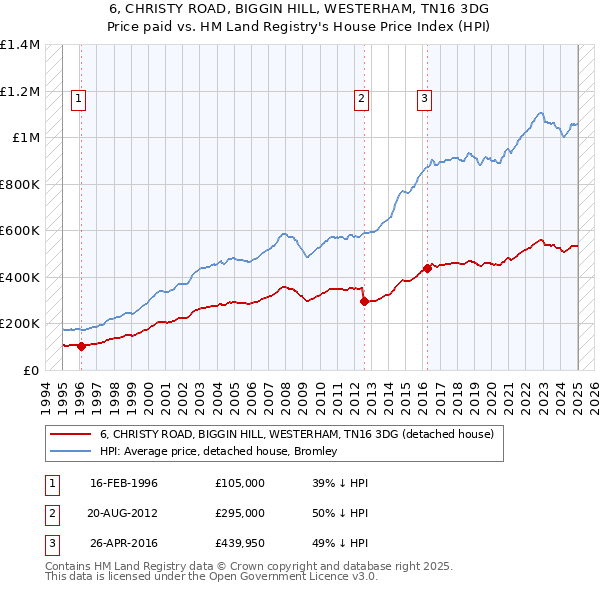 6, CHRISTY ROAD, BIGGIN HILL, WESTERHAM, TN16 3DG: Price paid vs HM Land Registry's House Price Index