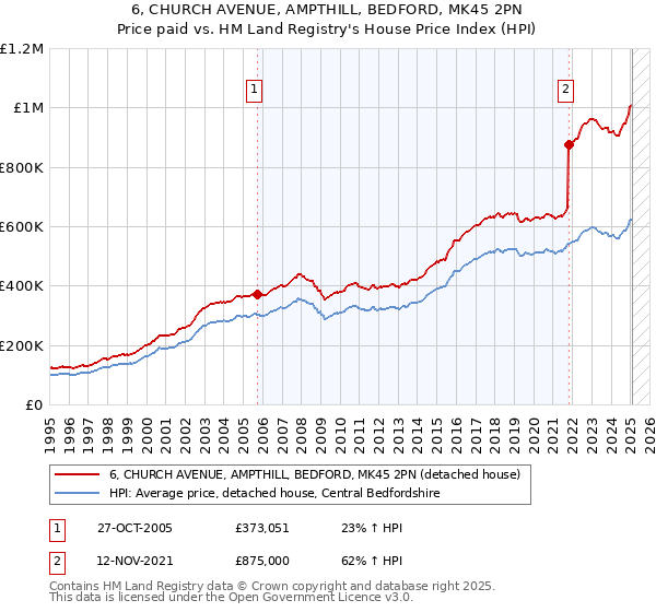 6, CHURCH AVENUE, AMPTHILL, BEDFORD, MK45 2PN: Price paid vs HM Land Registry's House Price Index