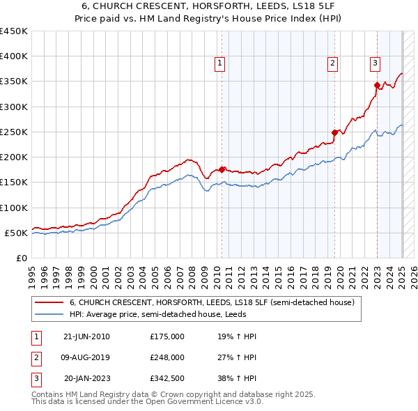 6, CHURCH CRESCENT, HORSFORTH, LEEDS, LS18 5LF: Price paid vs HM Land Registry's House Price Index