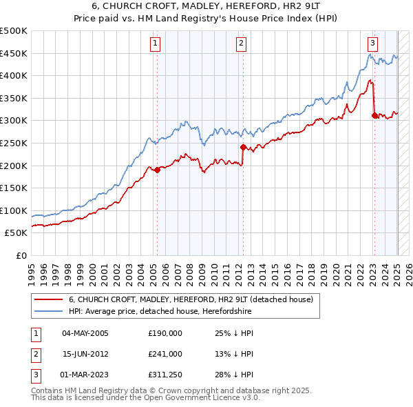 6, CHURCH CROFT, MADLEY, HEREFORD, HR2 9LT: Price paid vs HM Land Registry's House Price Index