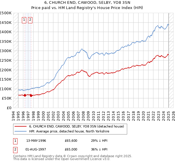 6, CHURCH END, CAWOOD, SELBY, YO8 3SN: Price paid vs HM Land Registry's House Price Index