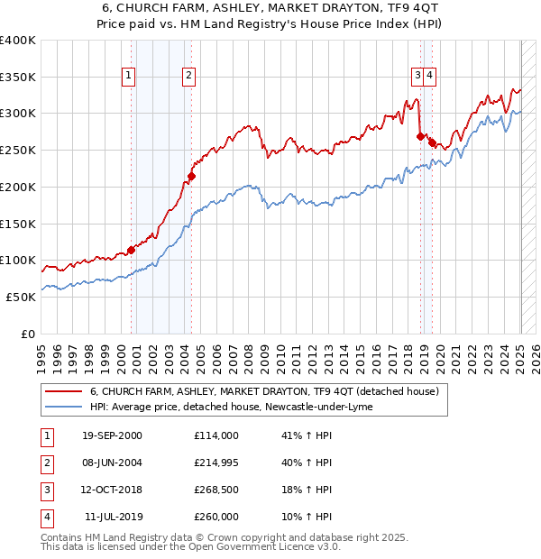 6, CHURCH FARM, ASHLEY, MARKET DRAYTON, TF9 4QT: Price paid vs HM Land Registry's House Price Index