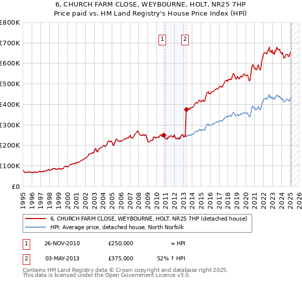 6, CHURCH FARM CLOSE, WEYBOURNE, HOLT, NR25 7HP: Price paid vs HM Land Registry's House Price Index