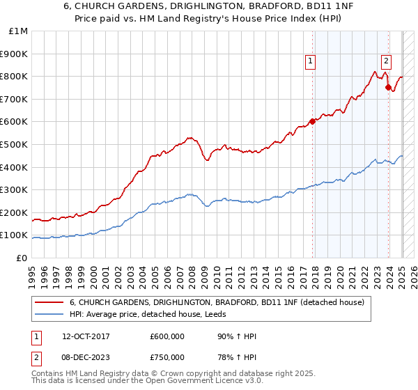 6, CHURCH GARDENS, DRIGHLINGTON, BRADFORD, BD11 1NF: Price paid vs HM Land Registry's House Price Index