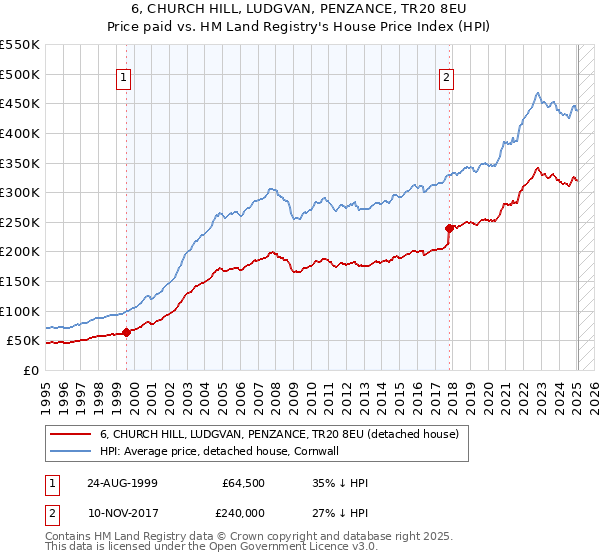 6, CHURCH HILL, LUDGVAN, PENZANCE, TR20 8EU: Price paid vs HM Land Registry's House Price Index