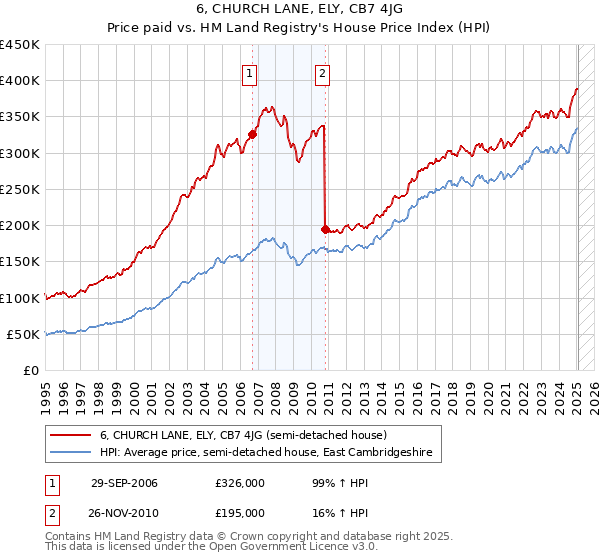 6, CHURCH LANE, ELY, CB7 4JG: Price paid vs HM Land Registry's House Price Index