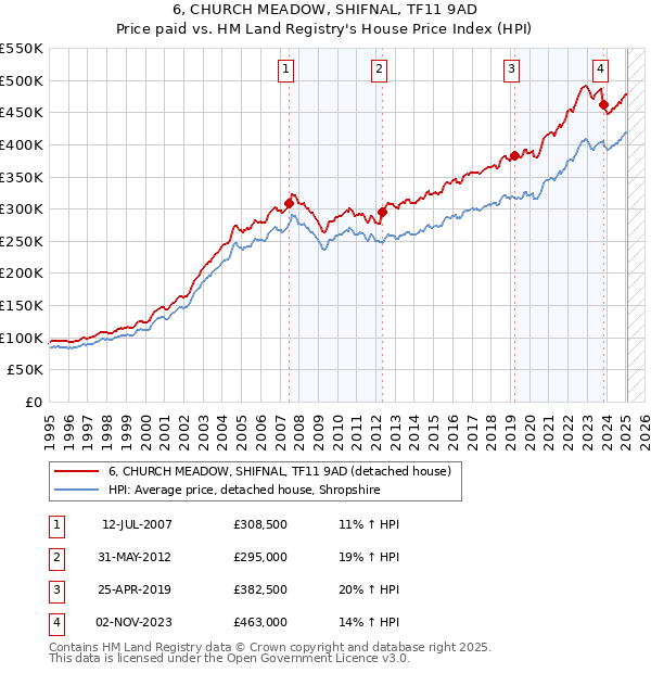 6, CHURCH MEADOW, SHIFNAL, TF11 9AD: Price paid vs HM Land Registry's House Price Index