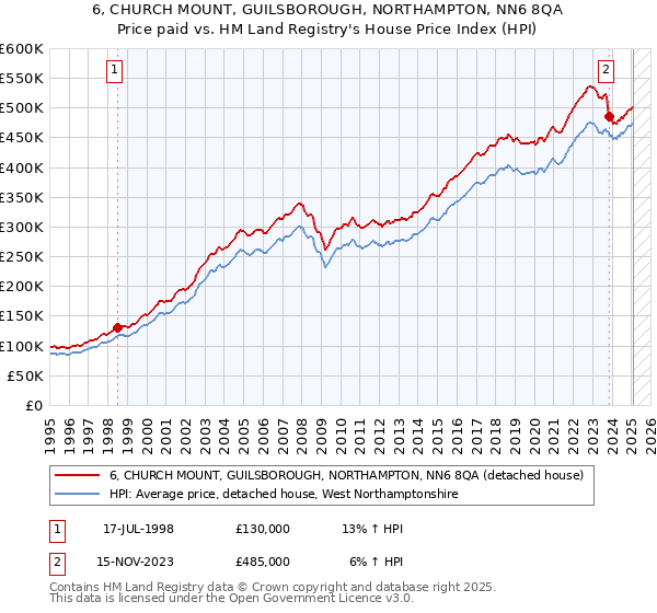 6, CHURCH MOUNT, GUILSBOROUGH, NORTHAMPTON, NN6 8QA: Price paid vs HM Land Registry's House Price Index