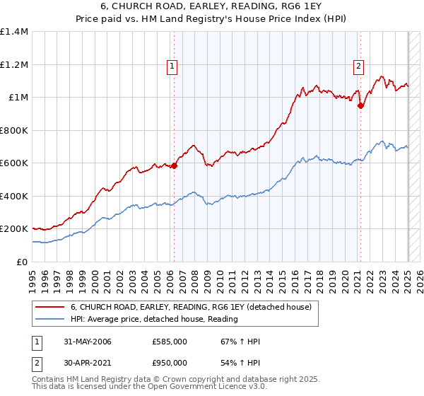 6, CHURCH ROAD, EARLEY, READING, RG6 1EY: Price paid vs HM Land Registry's House Price Index
