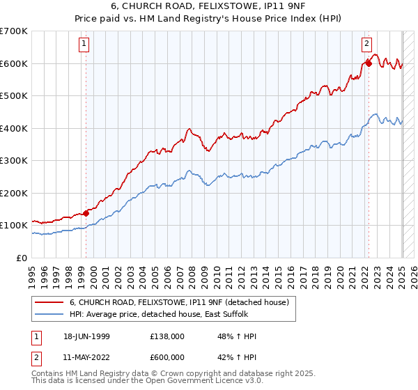 6, CHURCH ROAD, FELIXSTOWE, IP11 9NF: Price paid vs HM Land Registry's House Price Index