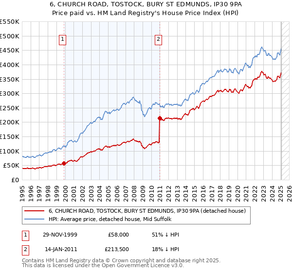 6, CHURCH ROAD, TOSTOCK, BURY ST EDMUNDS, IP30 9PA: Price paid vs HM Land Registry's House Price Index