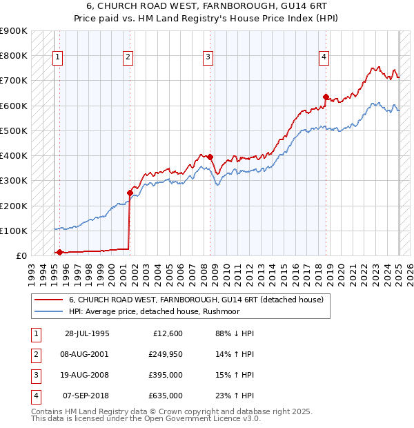 6, CHURCH ROAD WEST, FARNBOROUGH, GU14 6RT: Price paid vs HM Land Registry's House Price Index