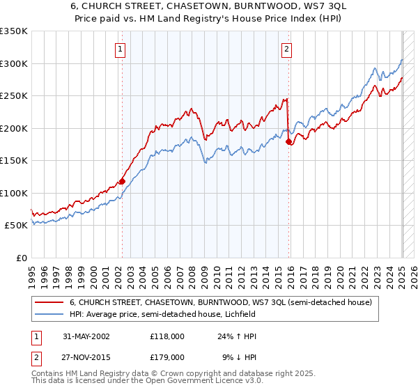 6, CHURCH STREET, CHASETOWN, BURNTWOOD, WS7 3QL: Price paid vs HM Land Registry's House Price Index