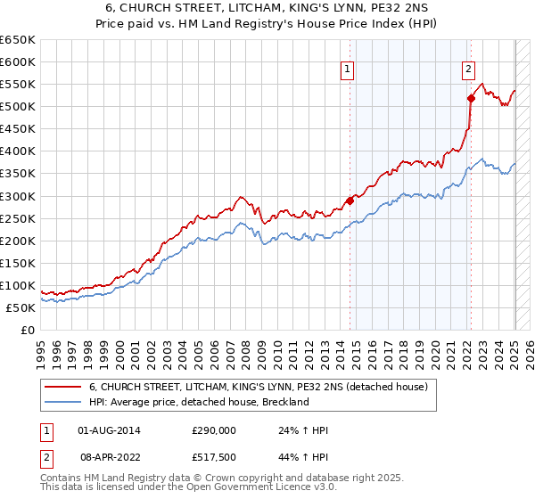6, CHURCH STREET, LITCHAM, KING'S LYNN, PE32 2NS: Price paid vs HM Land Registry's House Price Index