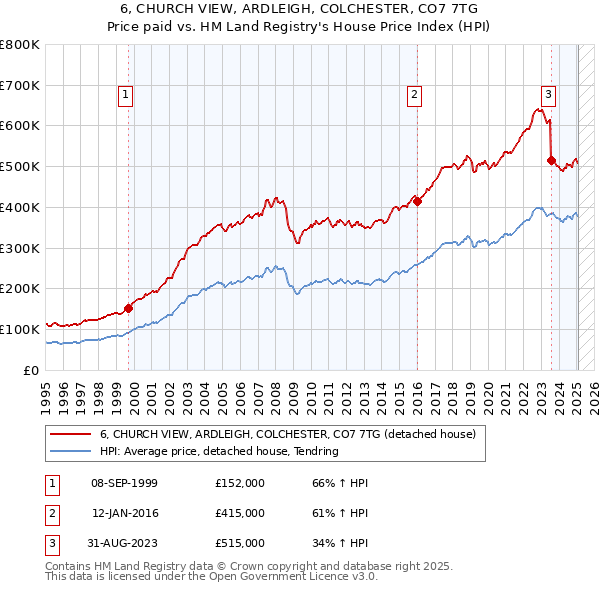 6, CHURCH VIEW, ARDLEIGH, COLCHESTER, CO7 7TG: Price paid vs HM Land Registry's House Price Index