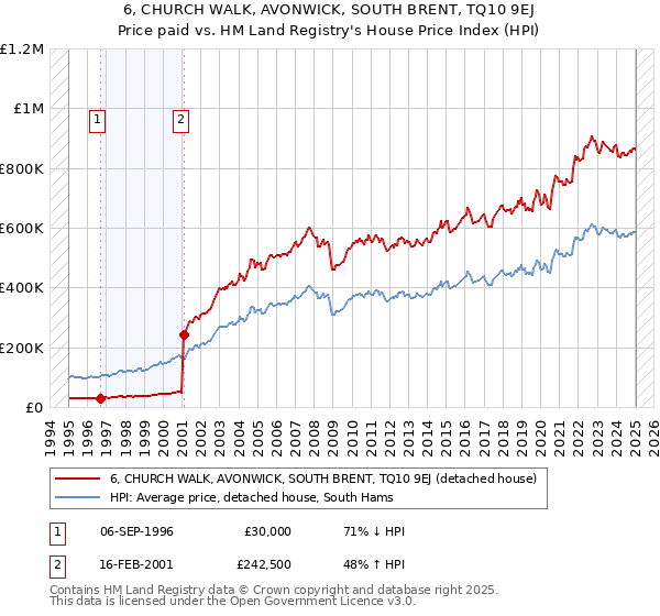 6, CHURCH WALK, AVONWICK, SOUTH BRENT, TQ10 9EJ: Price paid vs HM Land Registry's House Price Index