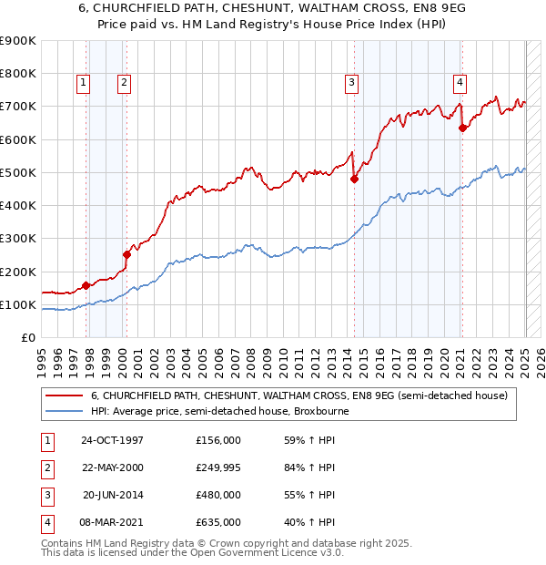 6, CHURCHFIELD PATH, CHESHUNT, WALTHAM CROSS, EN8 9EG: Price paid vs HM Land Registry's House Price Index