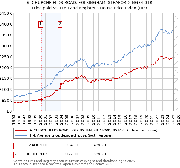 6, CHURCHFIELDS ROAD, FOLKINGHAM, SLEAFORD, NG34 0TR: Price paid vs HM Land Registry's House Price Index