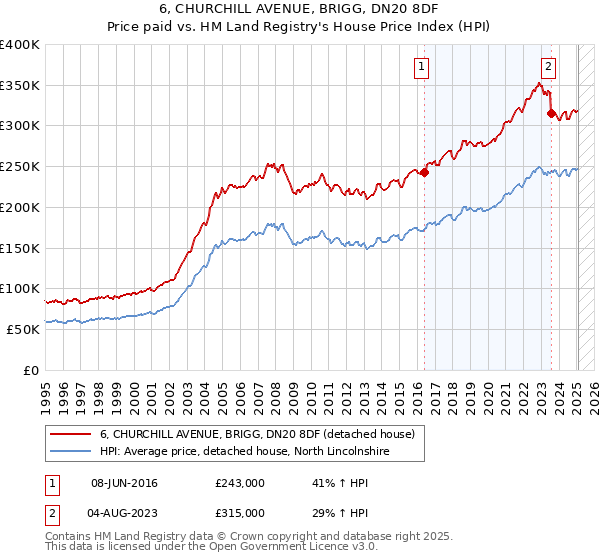 6, CHURCHILL AVENUE, BRIGG, DN20 8DF: Price paid vs HM Land Registry's House Price Index