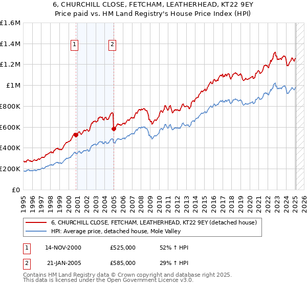 6, CHURCHILL CLOSE, FETCHAM, LEATHERHEAD, KT22 9EY: Price paid vs HM Land Registry's House Price Index