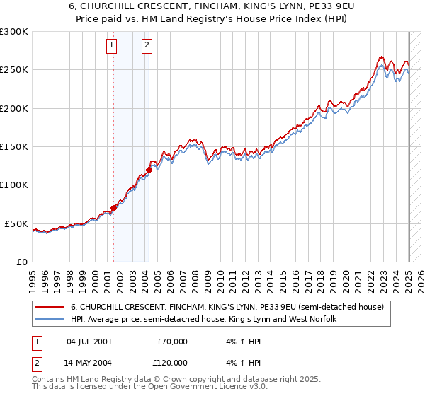 6, CHURCHILL CRESCENT, FINCHAM, KING'S LYNN, PE33 9EU: Price paid vs HM Land Registry's House Price Index