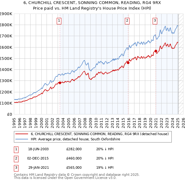 6, CHURCHILL CRESCENT, SONNING COMMON, READING, RG4 9RX: Price paid vs HM Land Registry's House Price Index
