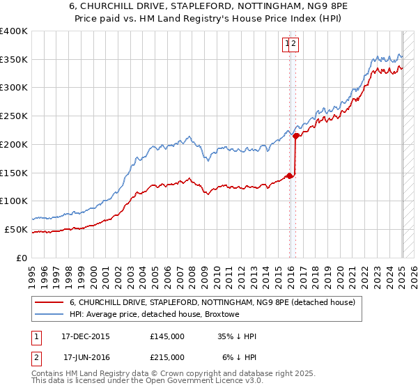 6, CHURCHILL DRIVE, STAPLEFORD, NOTTINGHAM, NG9 8PE: Price paid vs HM Land Registry's House Price Index