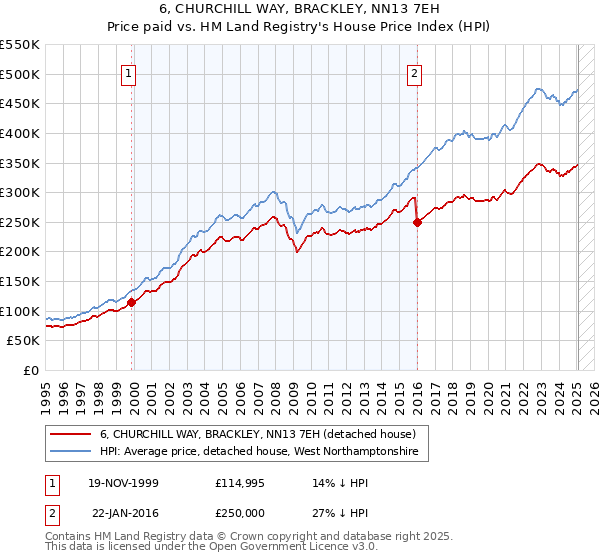 6, CHURCHILL WAY, BRACKLEY, NN13 7EH: Price paid vs HM Land Registry's House Price Index