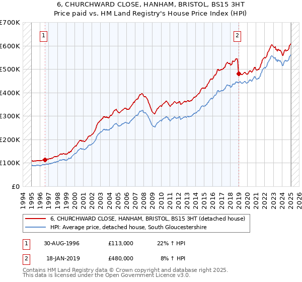 6, CHURCHWARD CLOSE, HANHAM, BRISTOL, BS15 3HT: Price paid vs HM Land Registry's House Price Index