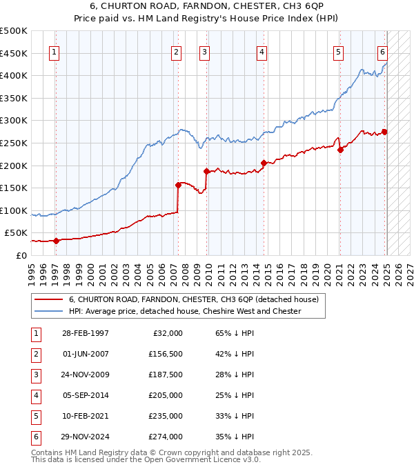 6, CHURTON ROAD, FARNDON, CHESTER, CH3 6QP: Price paid vs HM Land Registry's House Price Index