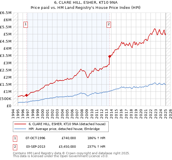 6, CLARE HILL, ESHER, KT10 9NA: Price paid vs HM Land Registry's House Price Index