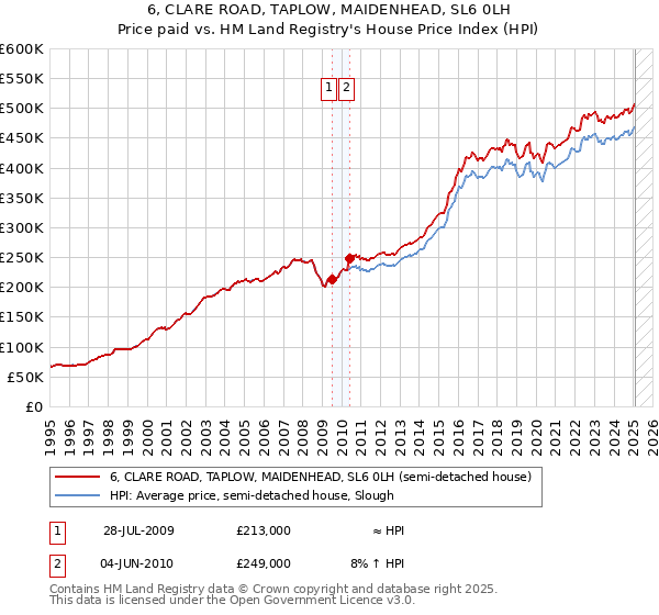 6, CLARE ROAD, TAPLOW, MAIDENHEAD, SL6 0LH: Price paid vs HM Land Registry's House Price Index