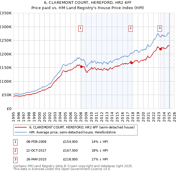 6, CLAREMONT COURT, HEREFORD, HR2 6FF: Price paid vs HM Land Registry's House Price Index