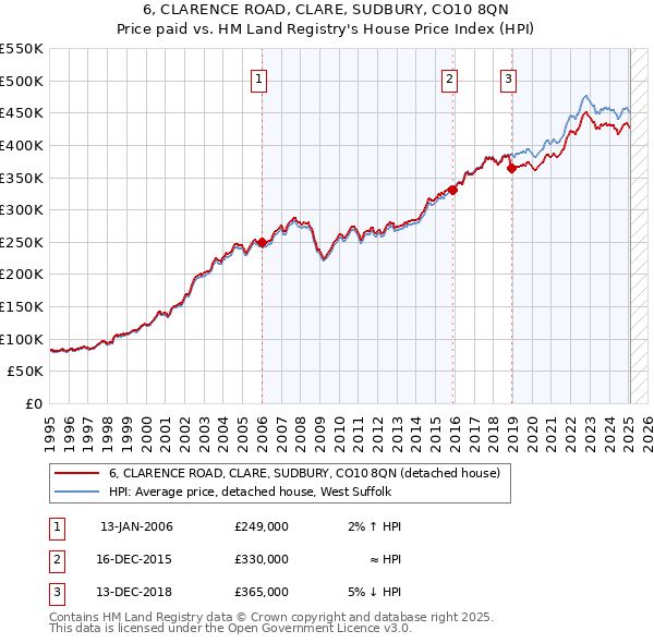 6, CLARENCE ROAD, CLARE, SUDBURY, CO10 8QN: Price paid vs HM Land Registry's House Price Index