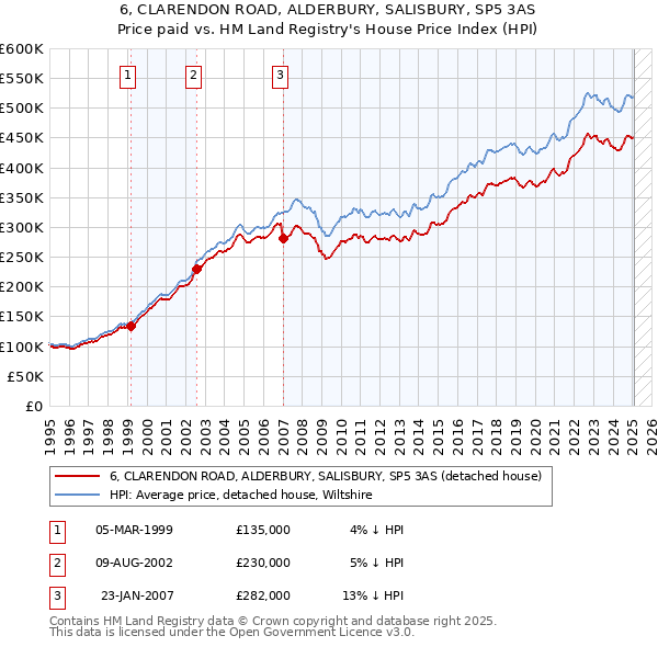 6, CLARENDON ROAD, ALDERBURY, SALISBURY, SP5 3AS: Price paid vs HM Land Registry's House Price Index