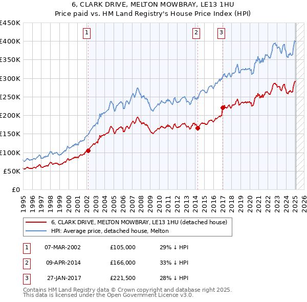 6, CLARK DRIVE, MELTON MOWBRAY, LE13 1HU: Price paid vs HM Land Registry's House Price Index