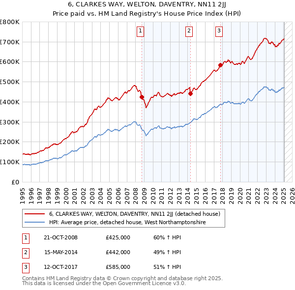 6, CLARKES WAY, WELTON, DAVENTRY, NN11 2JJ: Price paid vs HM Land Registry's House Price Index