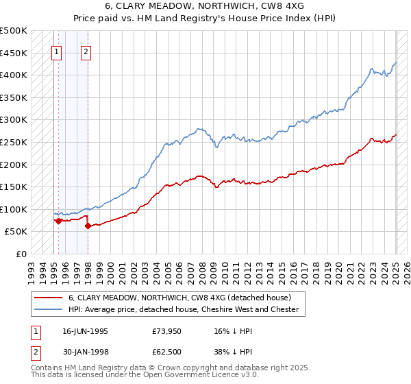 6, CLARY MEADOW, NORTHWICH, CW8 4XG: Price paid vs HM Land Registry's House Price Index