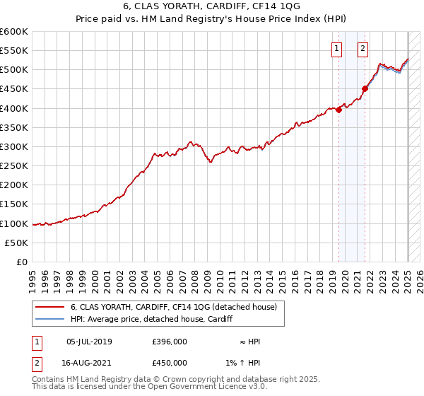 6, CLAS YORATH, CARDIFF, CF14 1QG: Price paid vs HM Land Registry's House Price Index